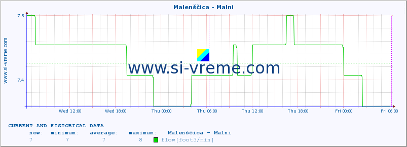  :: Malenščica - Malni :: temperature | flow | height :: last two days / 5 minutes.