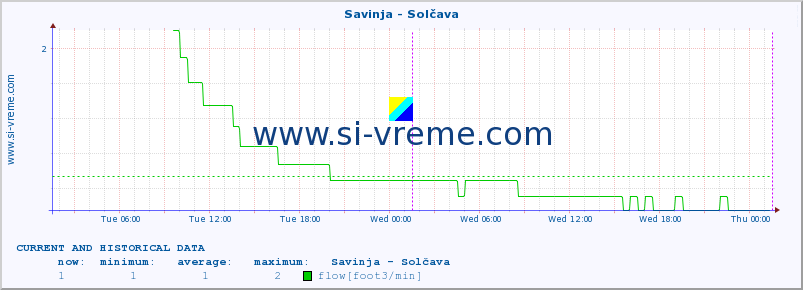  :: Savinja - Solčava :: temperature | flow | height :: last two days / 5 minutes.