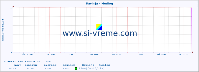  :: Savinja - Medlog :: temperature | flow | height :: last two days / 5 minutes.