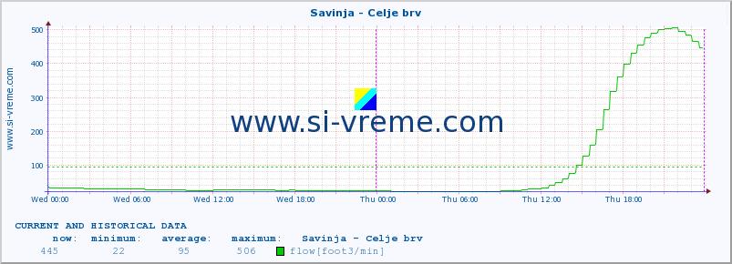  :: Savinja - Celje brv :: temperature | flow | height :: last two days / 5 minutes.