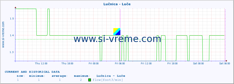  :: Lučnica - Luče :: temperature | flow | height :: last two days / 5 minutes.