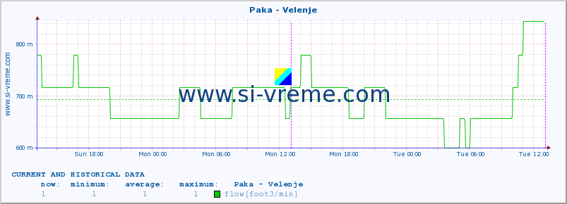  :: Paka - Velenje :: temperature | flow | height :: last two days / 5 minutes.