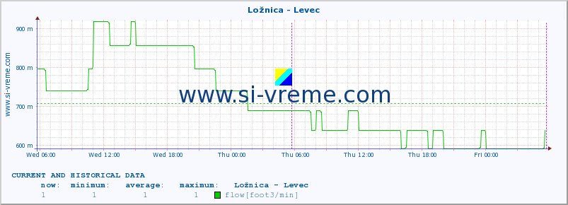  :: Ložnica - Levec :: temperature | flow | height :: last two days / 5 minutes.