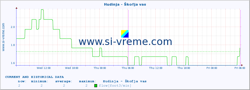  :: Hudinja - Škofja vas :: temperature | flow | height :: last two days / 5 minutes.