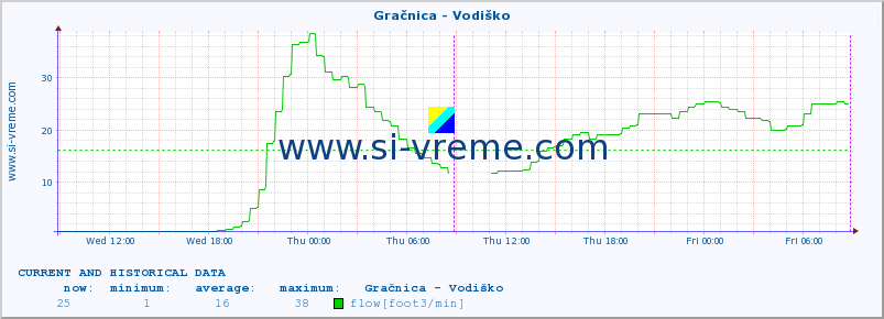  :: Gračnica - Vodiško :: temperature | flow | height :: last two days / 5 minutes.