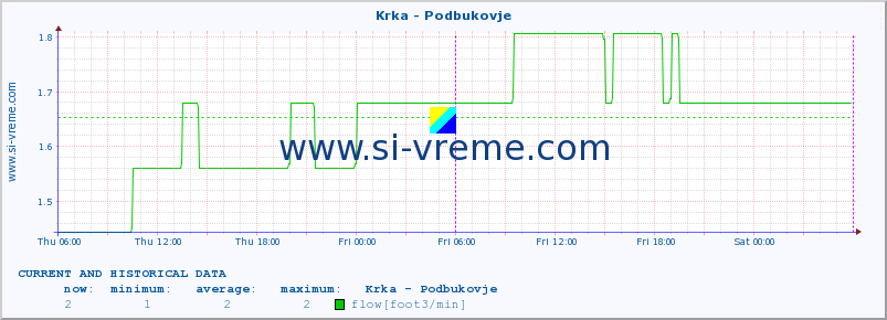  :: Krka - Podbukovje :: temperature | flow | height :: last two days / 5 minutes.