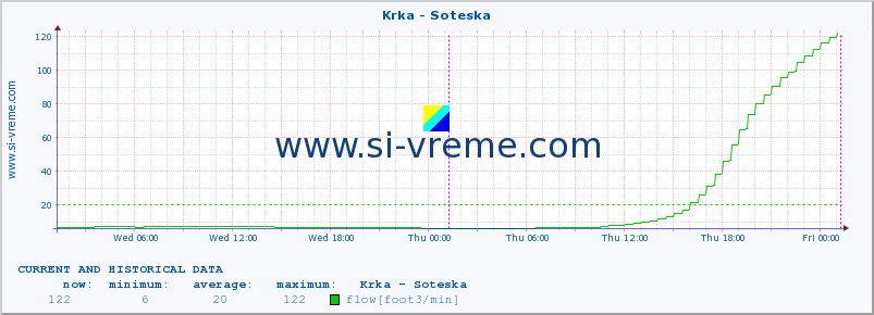  :: Krka - Soteska :: temperature | flow | height :: last two days / 5 minutes.