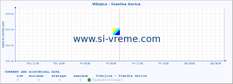  :: Višnjica - Ivančna Gorica :: temperature | flow | height :: last two days / 5 minutes.