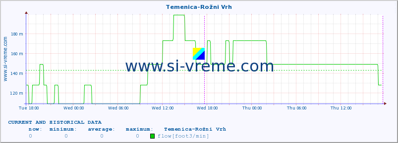  :: Temenica-Rožni Vrh :: temperature | flow | height :: last two days / 5 minutes.