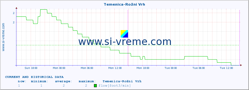  :: Temenica-Rožni Vrh :: temperature | flow | height :: last two days / 5 minutes.