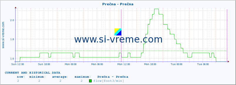  :: Prečna - Prečna :: temperature | flow | height :: last two days / 5 minutes.