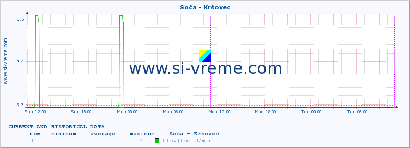  :: Soča - Kršovec :: temperature | flow | height :: last two days / 5 minutes.