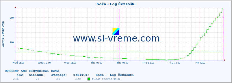  :: Soča - Log Čezsoški :: temperature | flow | height :: last two days / 5 minutes.