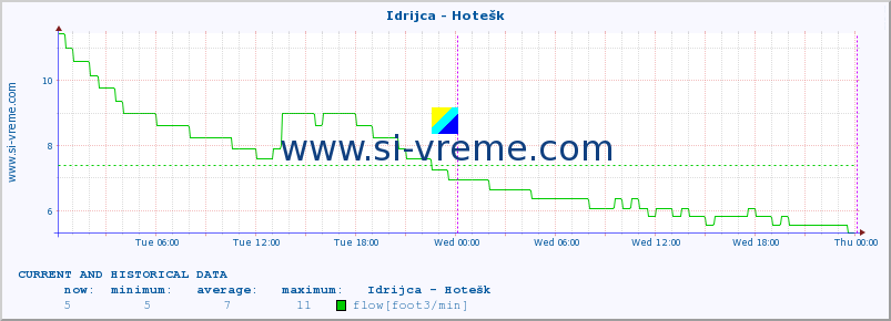  :: Idrijca - Hotešk :: temperature | flow | height :: last two days / 5 minutes.