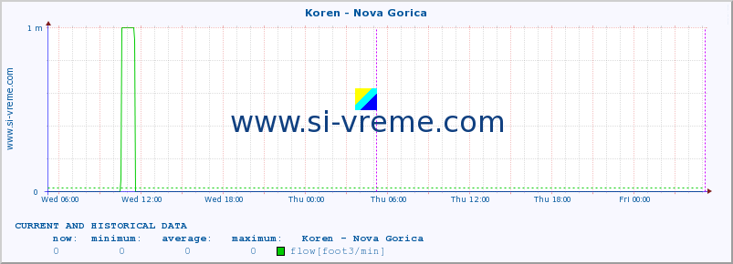  :: Koren - Nova Gorica :: temperature | flow | height :: last two days / 5 minutes.