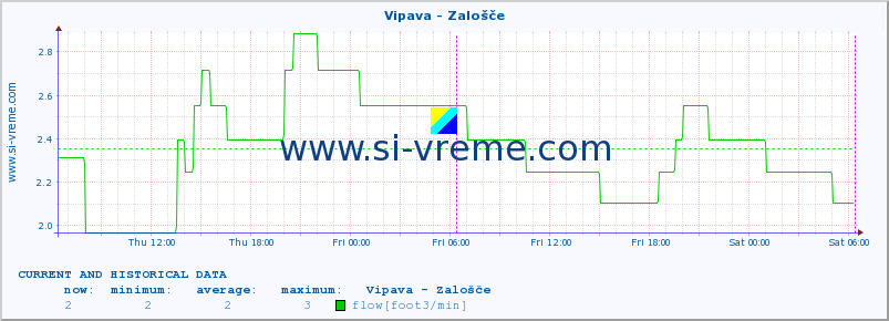  :: Vipava - Zalošče :: temperature | flow | height :: last two days / 5 minutes.