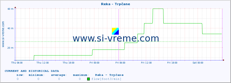  :: Reka - Trpčane :: temperature | flow | height :: last two days / 5 minutes.