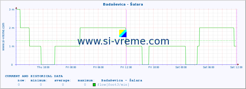  :: Badaševica - Šalara :: temperature | flow | height :: last two days / 5 minutes.