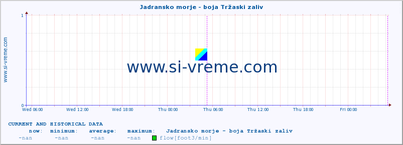  :: Jadransko morje - boja Tržaski zaliv :: temperature | flow | height :: last two days / 5 minutes.