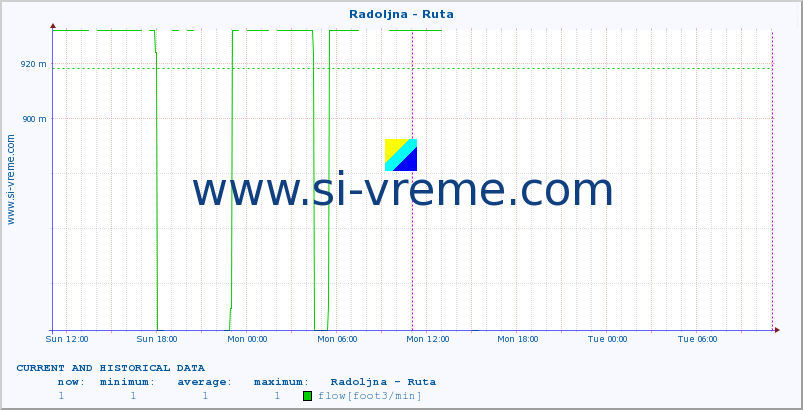  :: Radoljna - Ruta :: temperature | flow | height :: last two days / 5 minutes.