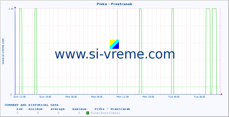  :: Pivka - Prestranek :: temperature | flow | height :: last two days / 5 minutes.