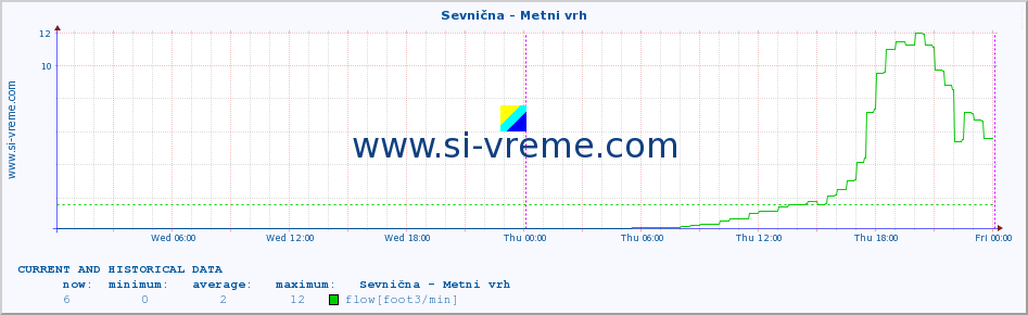  :: Sevnična - Metni vrh :: temperature | flow | height :: last two days / 5 minutes.