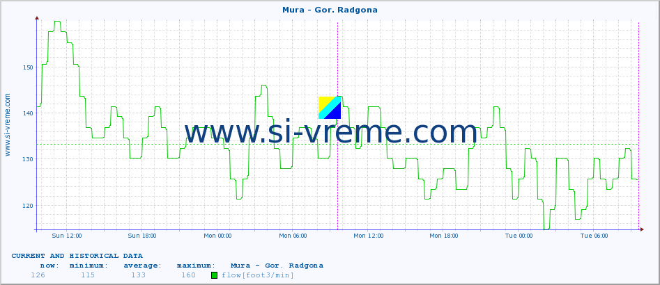  :: Mura - Gor. Radgona :: temperature | flow | height :: last two days / 5 minutes.