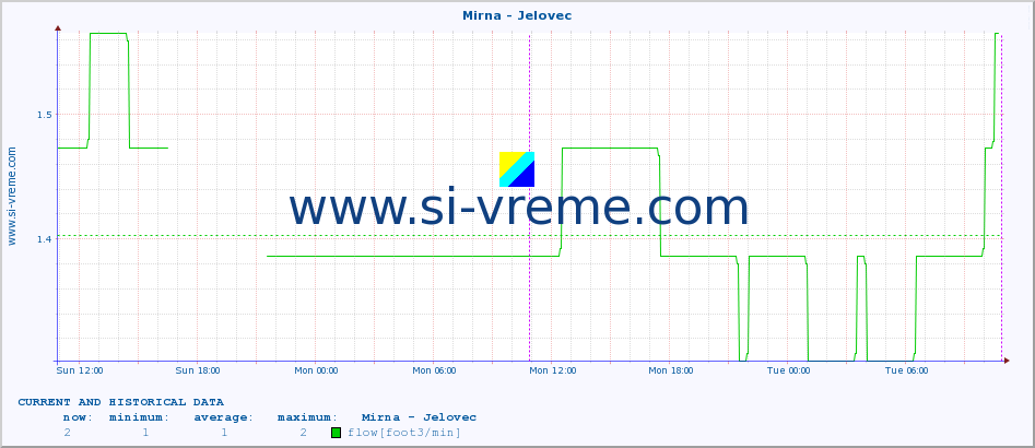  :: Mirna - Jelovec :: temperature | flow | height :: last two days / 5 minutes.