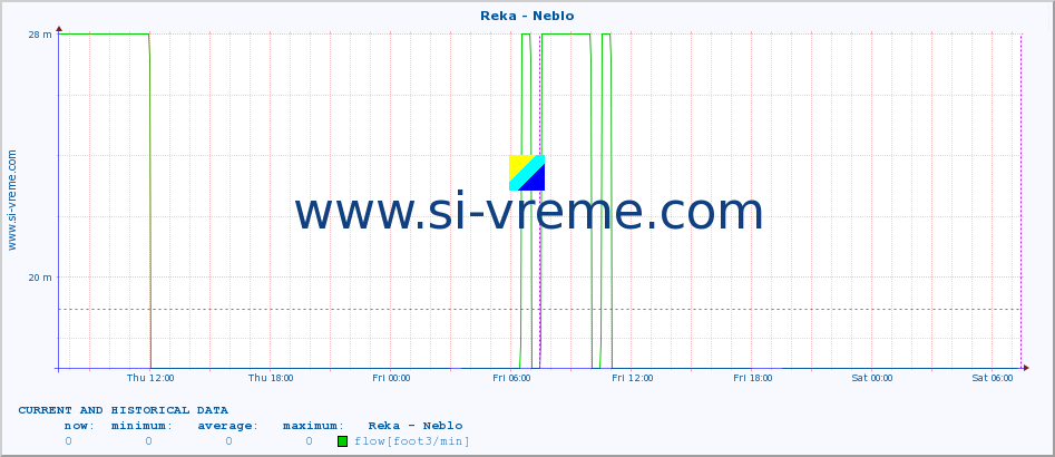  :: Reka - Neblo :: temperature | flow | height :: last two days / 5 minutes.