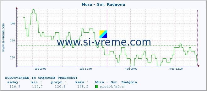 POVPREČJE :: Mura - Gor. Radgona :: temperatura | pretok | višina :: zadnja dva dni / 5 minut.