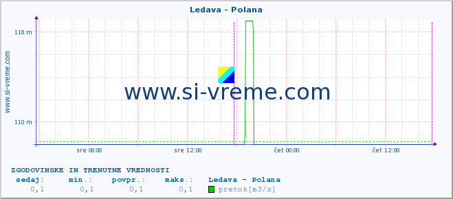 POVPREČJE :: Ledava - Polana :: temperatura | pretok | višina :: zadnja dva dni / 5 minut.