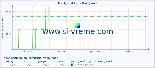 POVPREČJE :: Martjanski p. - Martjanci :: temperatura | pretok | višina :: zadnja dva dni / 5 minut.