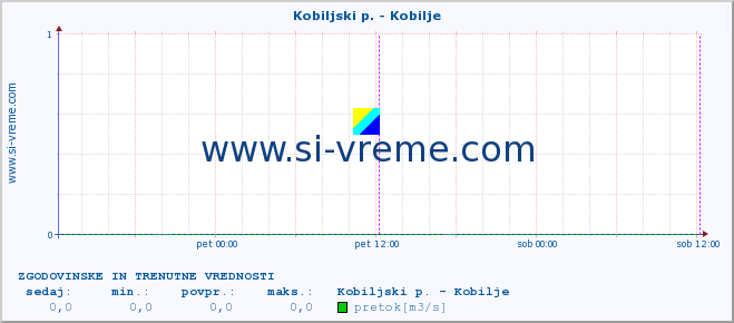 POVPREČJE :: Kobiljski p. - Kobilje :: temperatura | pretok | višina :: zadnja dva dni / 5 minut.