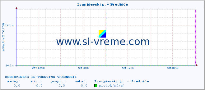 POVPREČJE :: Ivanjševski p. - Središče :: temperatura | pretok | višina :: zadnja dva dni / 5 minut.