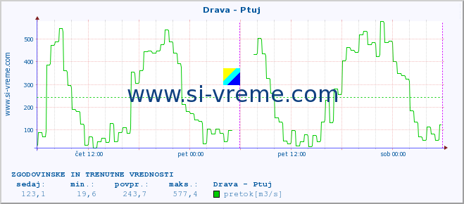 POVPREČJE :: Drava - Ptuj :: temperatura | pretok | višina :: zadnja dva dni / 5 minut.