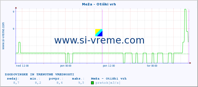 POVPREČJE :: Meža - Otiški vrh :: temperatura | pretok | višina :: zadnja dva dni / 5 minut.