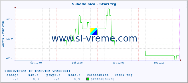 POVPREČJE :: Suhodolnica - Stari trg :: temperatura | pretok | višina :: zadnja dva dni / 5 minut.