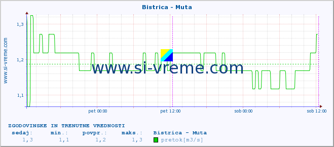 POVPREČJE :: Bistrica - Muta :: temperatura | pretok | višina :: zadnja dva dni / 5 minut.