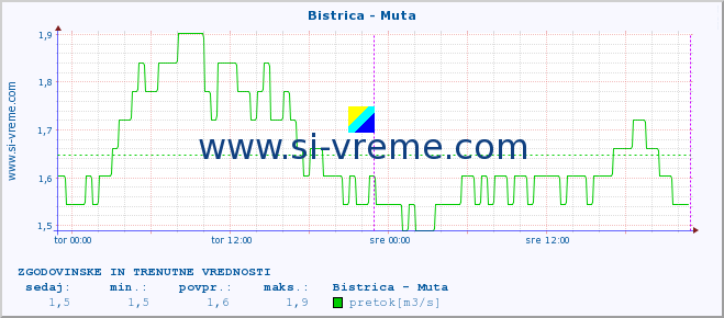 POVPREČJE :: Bistrica - Muta :: temperatura | pretok | višina :: zadnja dva dni / 5 minut.