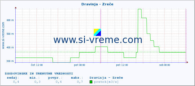 POVPREČJE :: Dravinja - Zreče :: temperatura | pretok | višina :: zadnja dva dni / 5 minut.