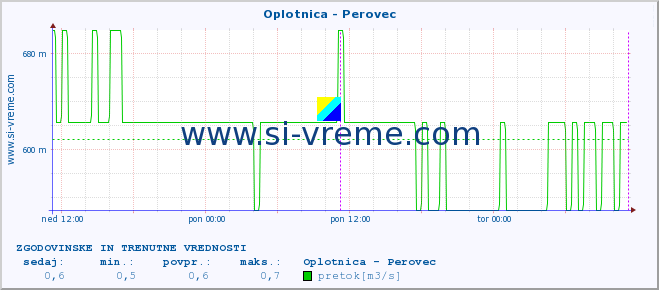 POVPREČJE :: Oplotnica - Perovec :: temperatura | pretok | višina :: zadnja dva dni / 5 minut.