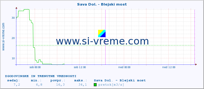 POVPREČJE :: Sava Dol. - Blejski most :: temperatura | pretok | višina :: zadnja dva dni / 5 minut.