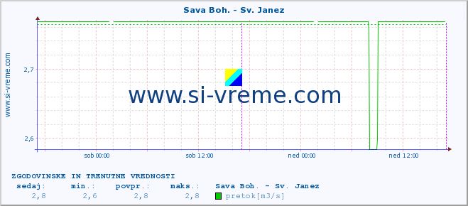 POVPREČJE :: Sava Boh. - Sv. Janez :: temperatura | pretok | višina :: zadnja dva dni / 5 minut.