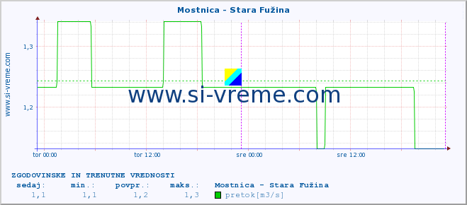 POVPREČJE :: Mostnica - Stara Fužina :: temperatura | pretok | višina :: zadnja dva dni / 5 minut.