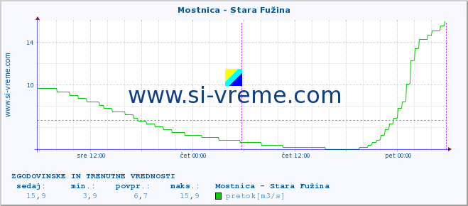 POVPREČJE :: Mostnica - Stara Fužina :: temperatura | pretok | višina :: zadnja dva dni / 5 minut.