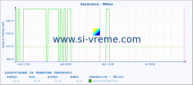 POVPREČJE :: Jezernica - Mlino :: temperatura | pretok | višina :: zadnja dva dni / 5 minut.