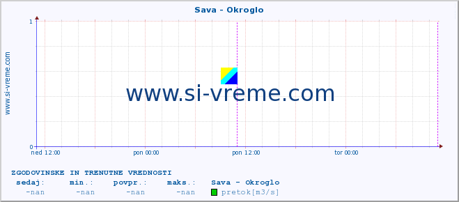 POVPREČJE :: Sava - Okroglo :: temperatura | pretok | višina :: zadnja dva dni / 5 minut.