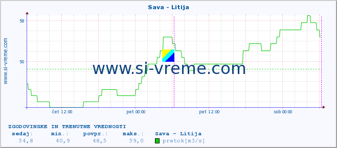 POVPREČJE :: Sava - Litija :: temperatura | pretok | višina :: zadnja dva dni / 5 minut.