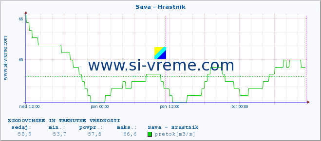 POVPREČJE :: Sava - Hrastnik :: temperatura | pretok | višina :: zadnja dva dni / 5 minut.