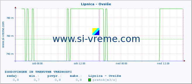 POVPREČJE :: Lipnica - Ovsiše :: temperatura | pretok | višina :: zadnja dva dni / 5 minut.